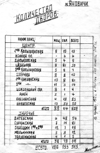  Таблица «улица – дворы» на 1923 год. Составлена А.Я. Колоницким.